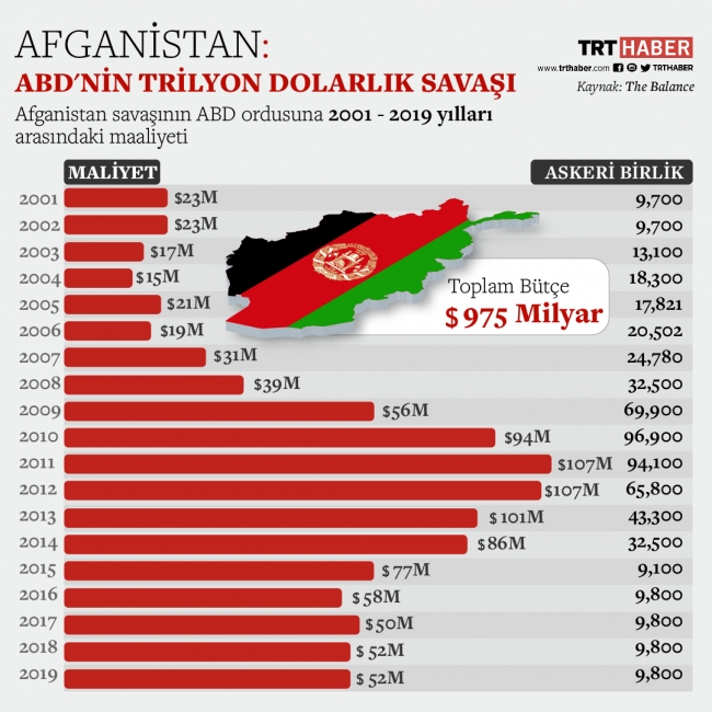 Afganistan: ABD'nin trilyon dolarlık savaşı
