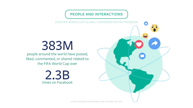 Facebook'ta Dünya Kupası’yla ilgili 2,3 milyar etkileşim gerçekleşti