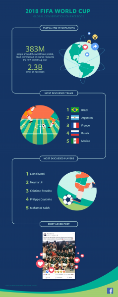 Facebook'ta Dünya Kupası’yla ilgili 2,3 milyar etkileşim gerçekleşti