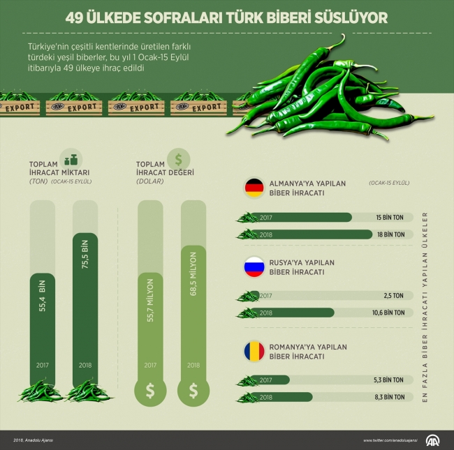 49 ülkede sofraları Türk biberi süslüyor