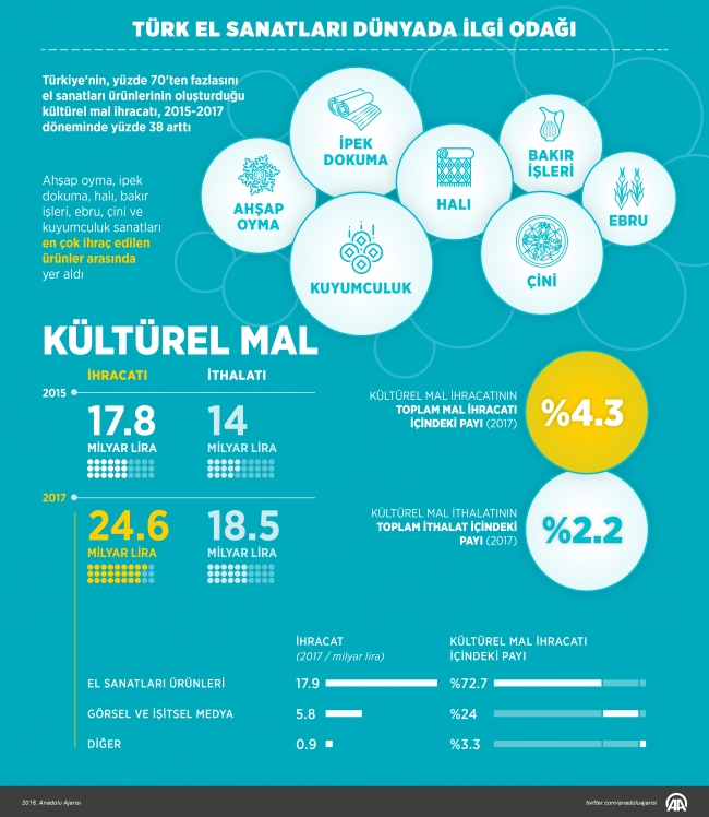 Türk el sanatları dünyadaki yerini genişletiyor