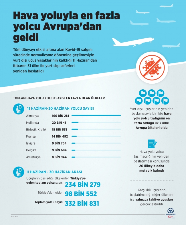 Türkiye'ye hava yoluyla en fazla yolcu Avrupa'dan geldi