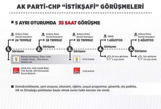AK Parti-CHP 35 saat istikşafi görüşme yaptı