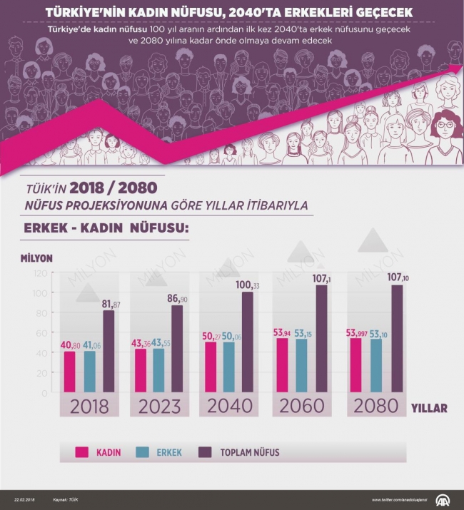 Türkiye'nin kadın nüfusu, 2040'ta erkek nüfusunu geçecek