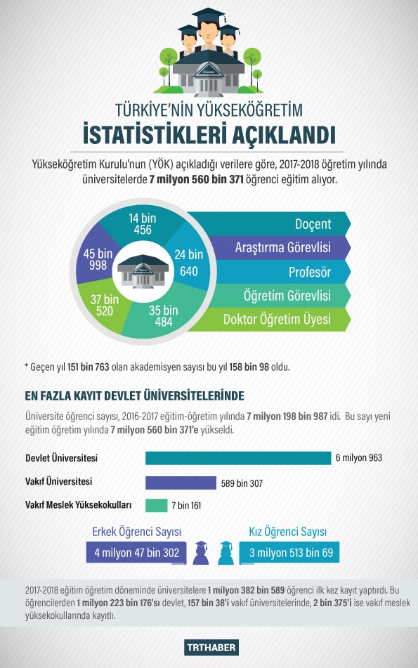 Türkiye'nin yükseköğretim istatistikleri açıklandı