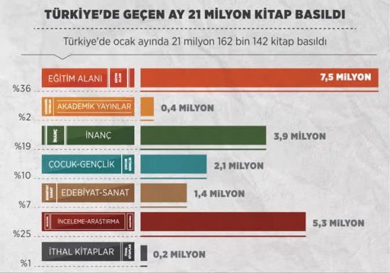Türkiye'de geçen ay 21 milyon kitap basıldı