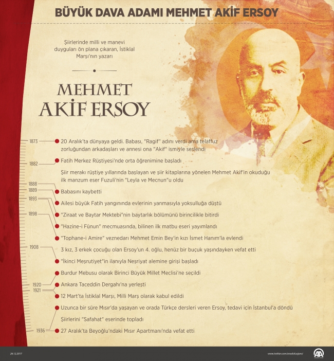 Büyük dava adamı Mehmet Akif Ersoy'un vefatının 81. yılı
