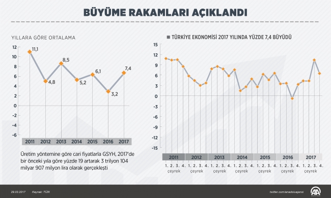 Türkiye ekonomisi 2017'de yüzde 7,4 büyüdü