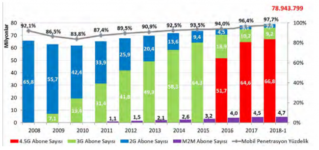 Türkiye'de mobil abone sayısı 78,9 milyon oldu
