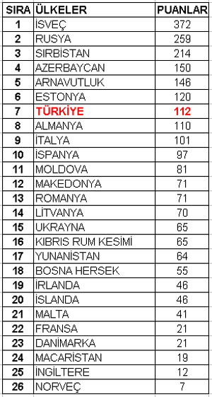 PUANLAR - 2012 Eurovision Şarkı Yarışması PUANLAR