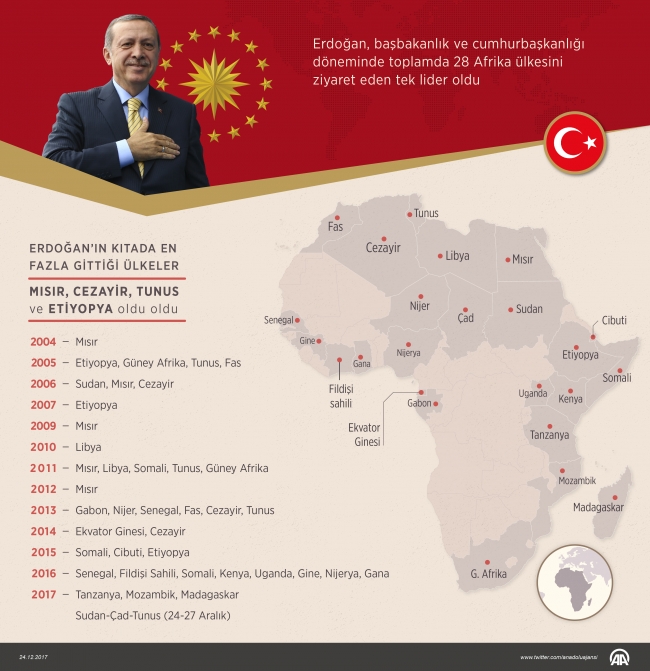Cumhurbaşkanı Erdoğan Afrika turuna çıkıyor