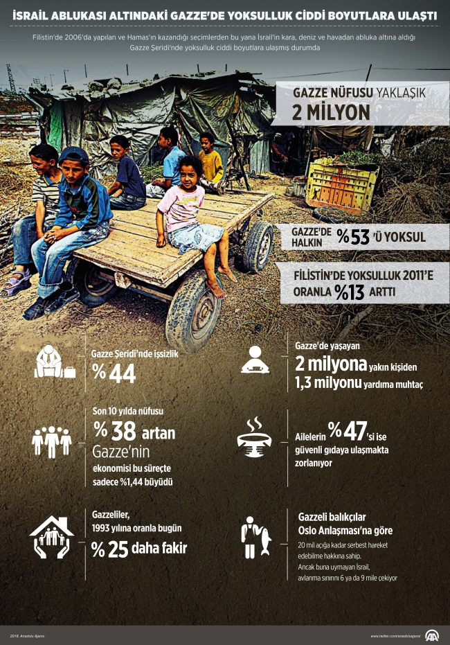 2 milyona yakın Gazzeliden 1,3 milyonu yardıma muhtaç