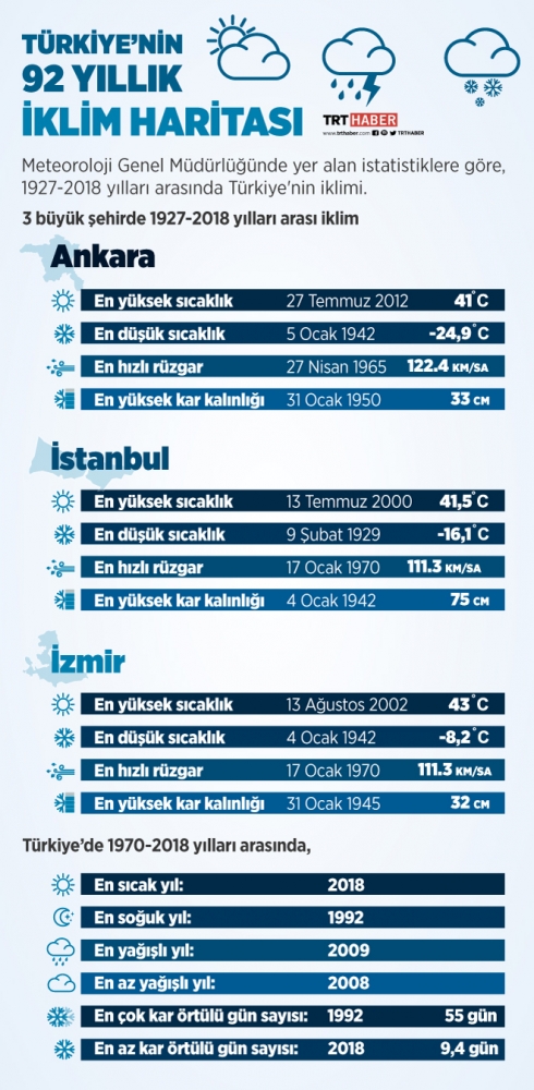 Türkiye'nin 92 yıllık iklim haritası