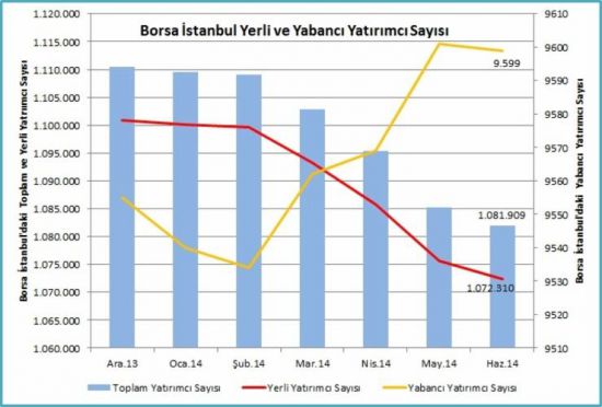 Borsa'da yerli yatırımcı azaldı