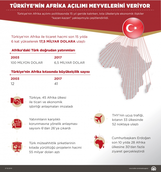 Türkiye'nin Afrika açılımı meyvelerini veriyor