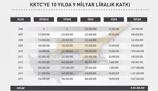 Türkiye'den KKTC'ye 9 milyar liralık katkı