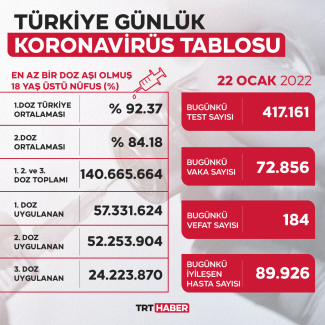 72 bin 856 yeni vaka... Vakaların yarısı İstanbul'da