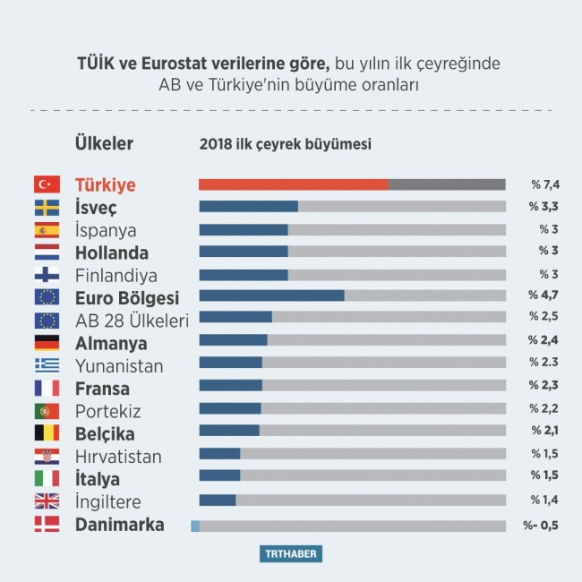 Türkiye büyümede OECD ve AB’ye fark attı