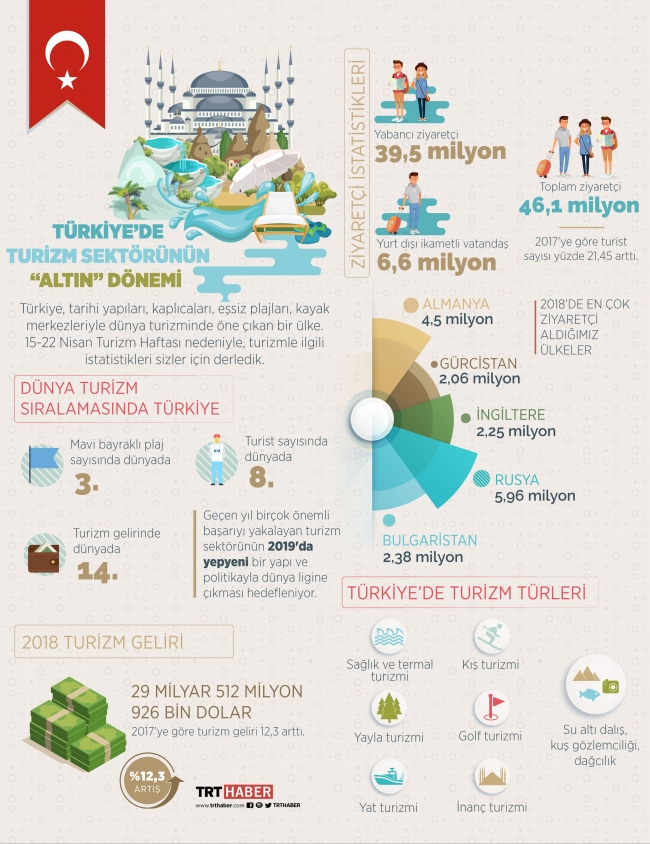 Türkiye'de turizm sektörünün “altın” dönemi
