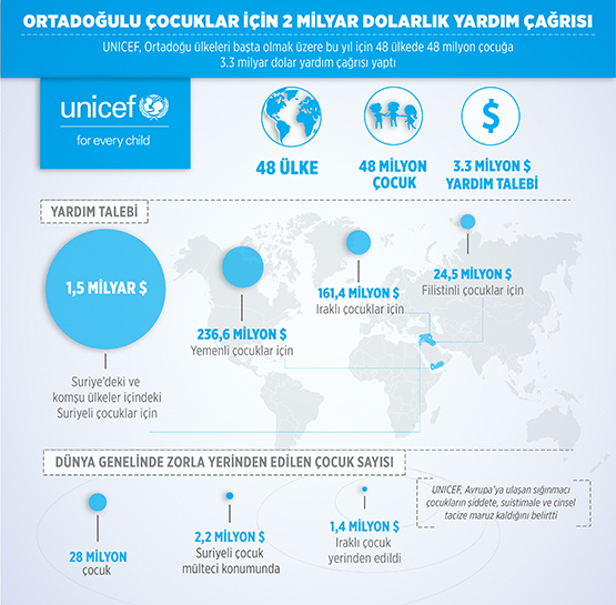 UNICEF'ten çocuklar için yardım çağrısı
