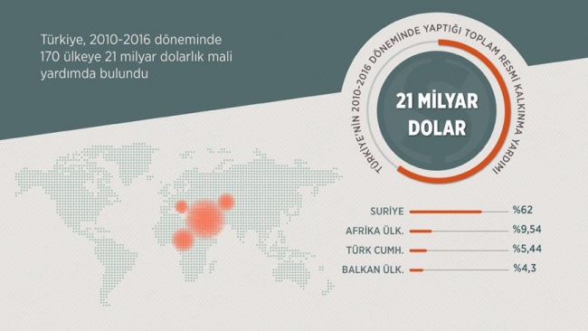 Türkiye'den 170 ülkeye 21 milyar dolarlık kalkınma yardımı