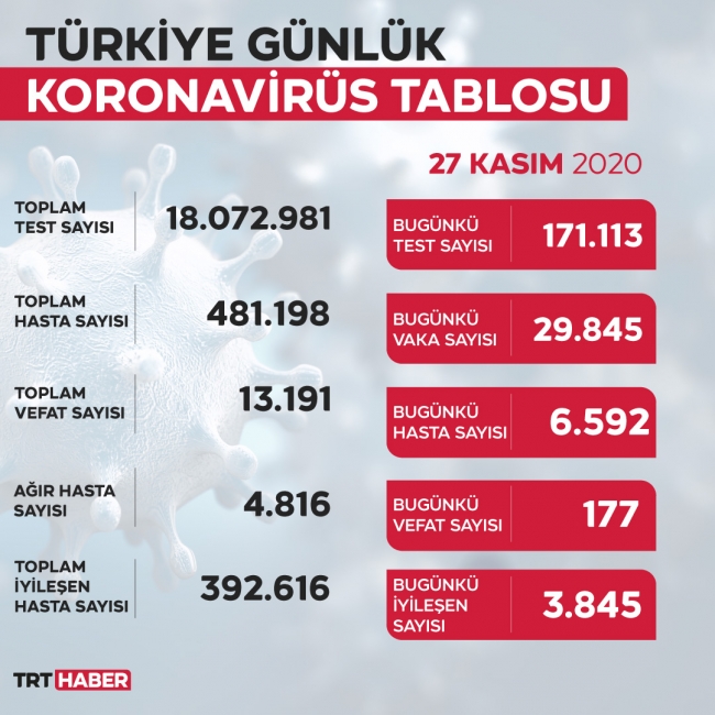 Türkiye'de koronavirüsten ölenlerin sayısı en yüksek seviyede