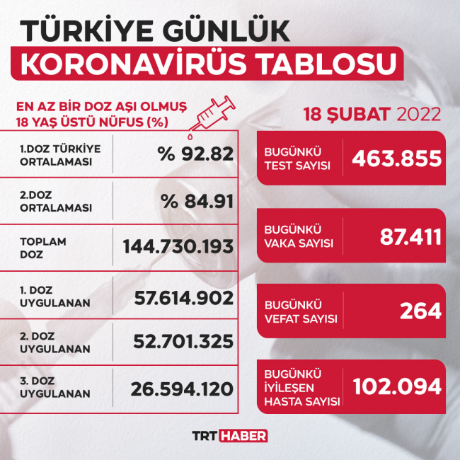 Vaka sayısı 90 binin altına düştü