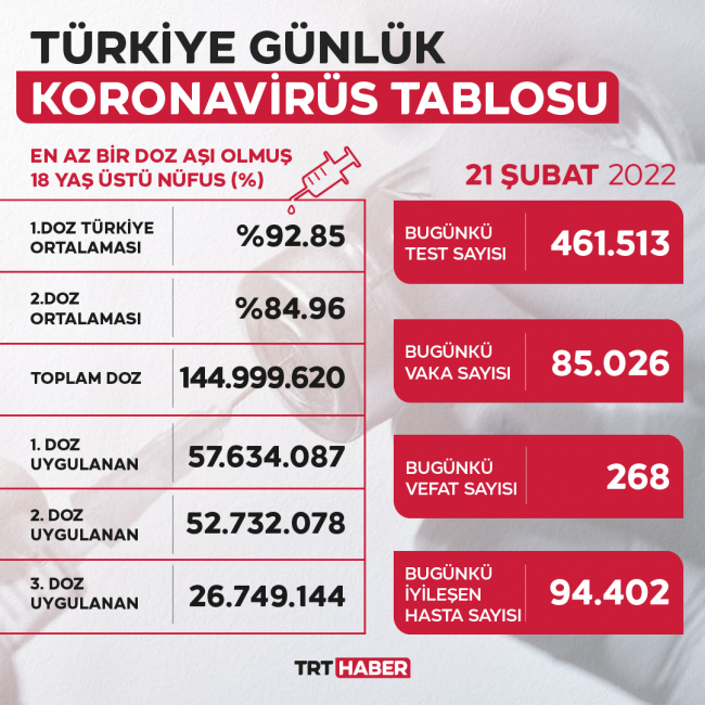 85 bin 26 yeni vaka