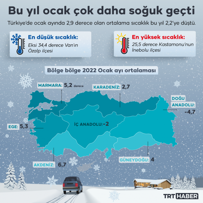 Bu yılın ocak ayı çok daha soğuk geçti