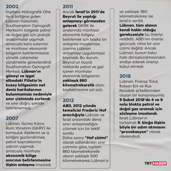Lübnan ve İsrail Arasında Kara ve Deniz Sınırı Anlaşmazlığı Süreci