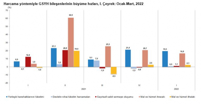 Türkiye ekonomisi yüzde 7,3 büyüdü