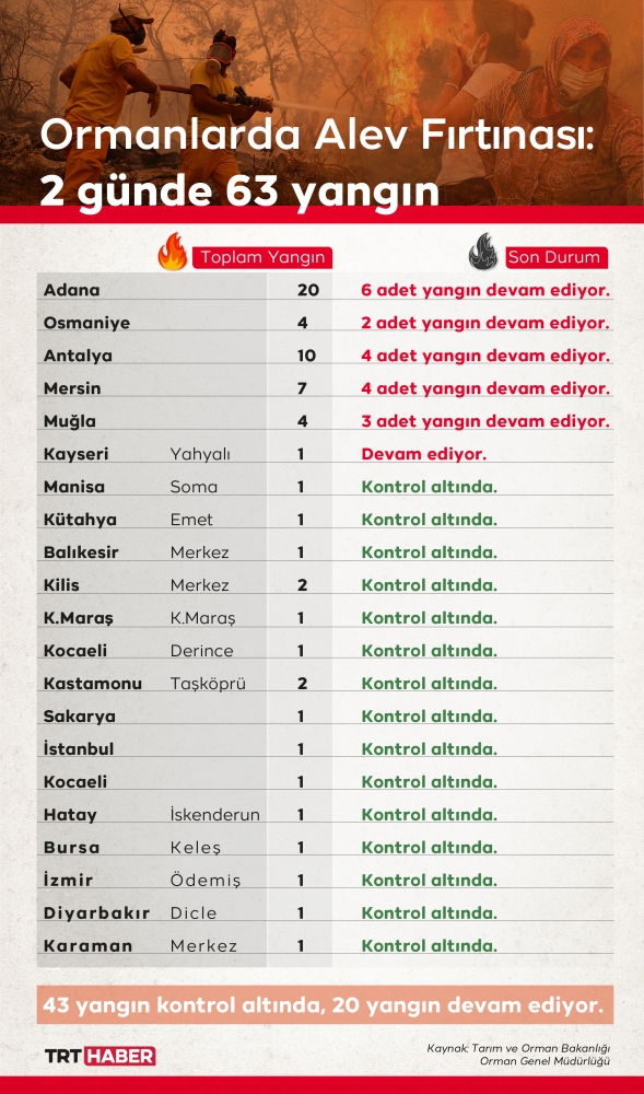 Yangınlarda terör izi araştırılıyor