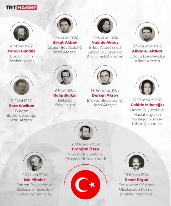 Ermeni terör örgütleri 31 Türk diplomat ve yakınını şehit etti