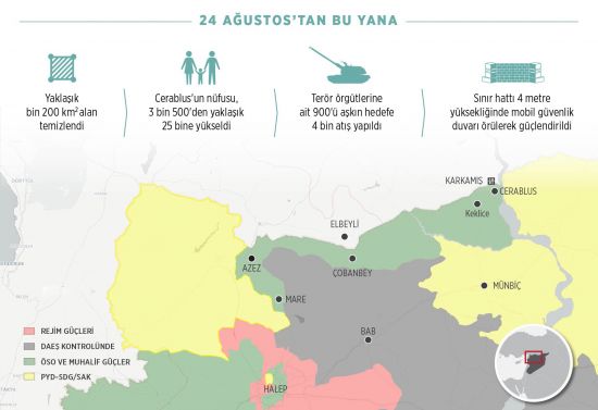 Fırat Kalkanı Harekatı'nın bir aylık bilançosu