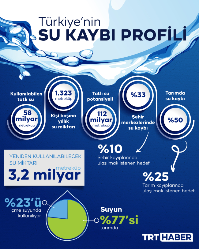 Su İçin Seferberlik Başlıyor