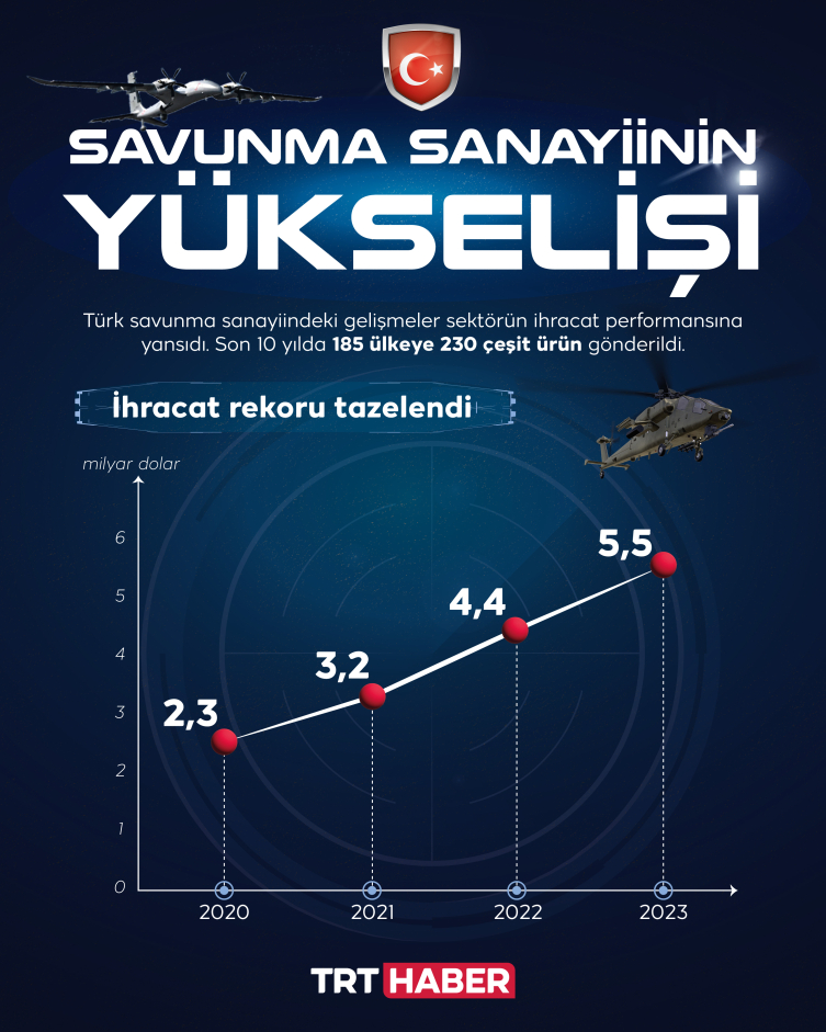 Türk savunma sanayiinin yükselişi sürüyor