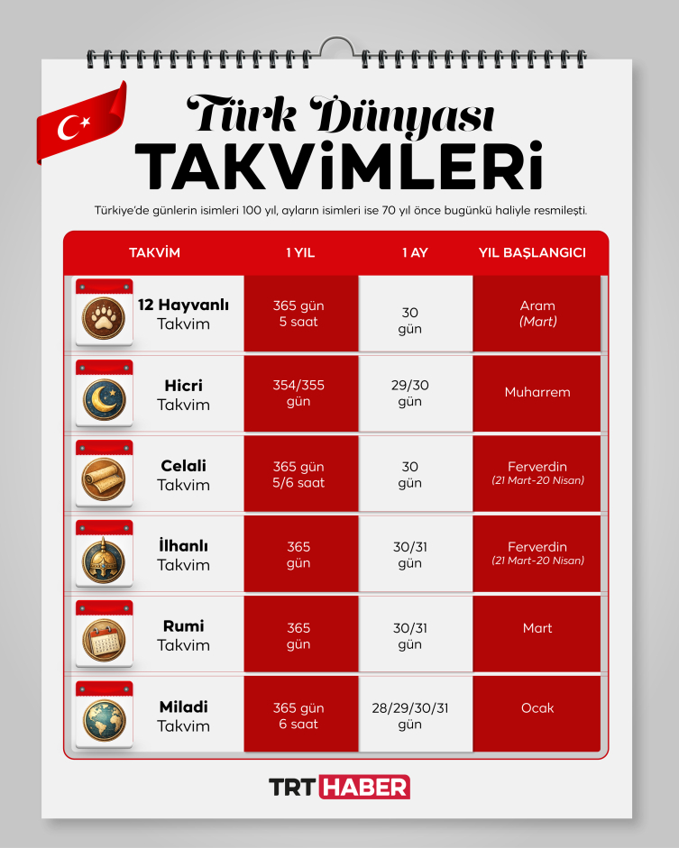 Gün isimleri 100, ay isimleri 70 yaşında