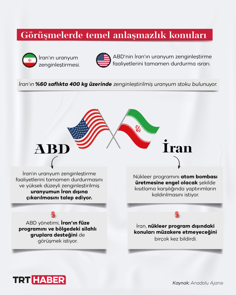 ABD-İran görüşmeleri başladı: 3. turda anlaşma çıkacak mı?