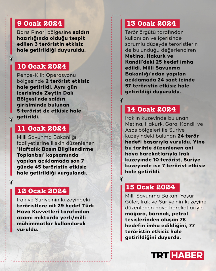 MİT ve TSK yeni yıla da hızlı başladı: Teröristlere göz açtırılmıyor