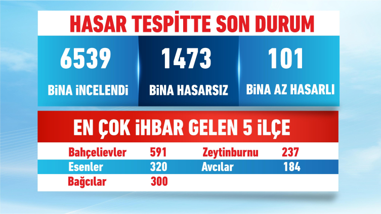 İşte İstanbul depremlerinde en çok hasar ihbarı gelen ilçeler