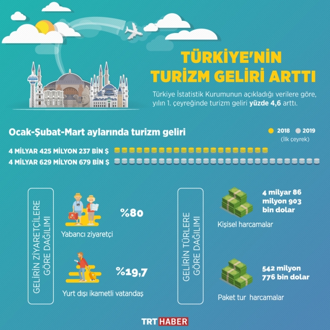 Türkiye'nin turizm geliri arttı