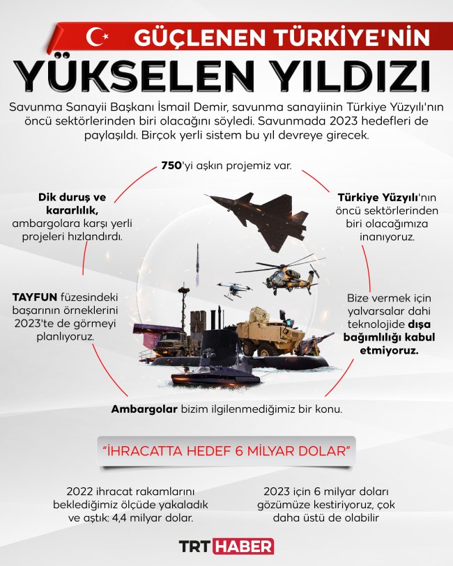 Güçlenen Türkiye'nin yükselen yıldızı savunma sanayiinde 2023 hedefleri