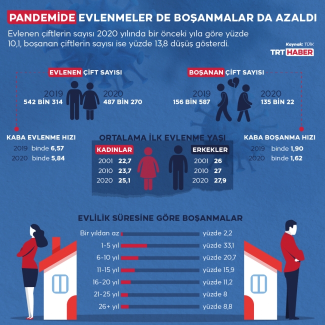Pandemide evlenmeler de boşanmalar da azaldı