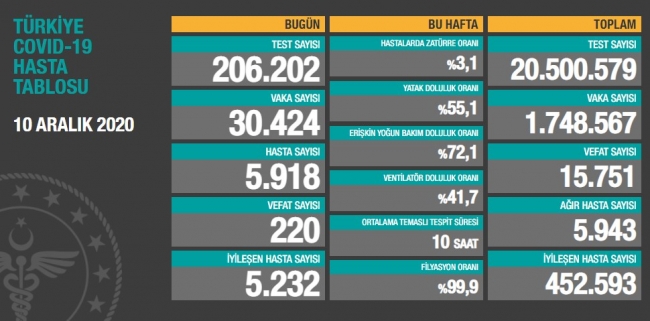 10 Aralik Koronavirus Tablosu Aciklandi Bugunku Vaka Sayisi Son Dakika Haberleri