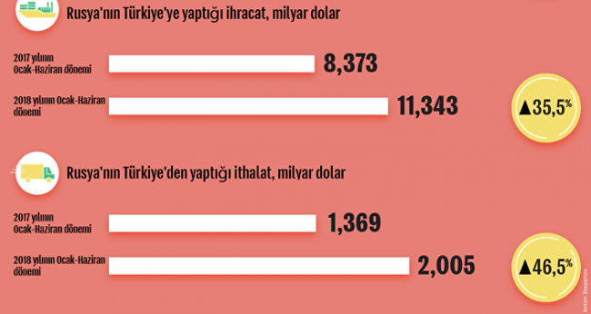 Rus otomobil üreticileri Türkiye'yle ticarette doları bırakıyor