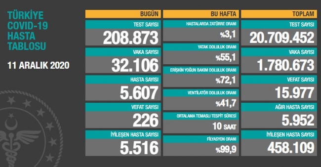 11 Aralik Koronavirus Tablosu Aciklandi Bugunku Vaka Sayisi Son Dakika Haberleri