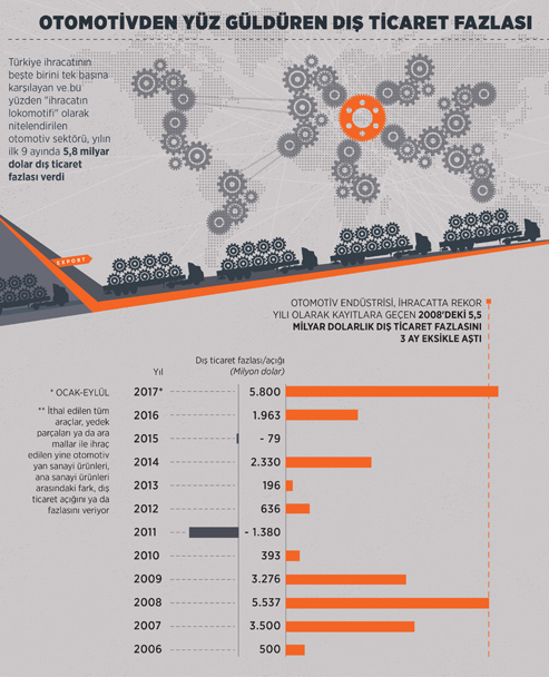 Otomotiv sektörü rekora doymuyor