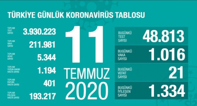 11 Temmuz koronavirüs tablosu açıklandı… Bugünkü vaka sayısı…