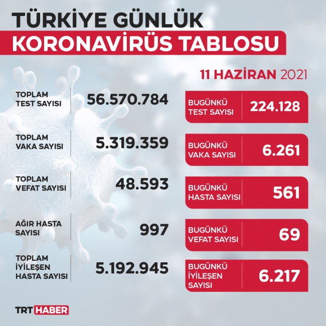 24 saatte 597 bin 647 kişi aşılandı