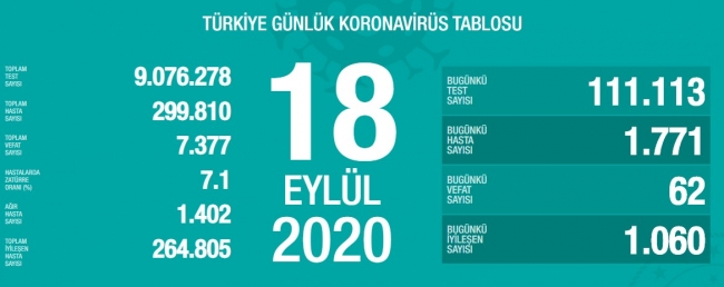 18 Eylül koronavirüs tablosu açıklandı… Bugünkü vaka sayısı…